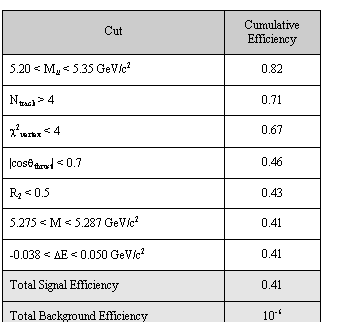 Text Box: Cut	Cumulative Efficiency
5.20 < Mll < 5.35 GeV/c2	0.82
Ntrack > 4	0.71
c2vertex < 4	0.67
|cosqthrust| < 0.7	0.46
R2 < 0.5	0.43
5.275 < M < 5.287 GeV/c2	0.41
-0.038 < DE < 0.050 GeV/c2	0.41
Total Signal Efficiency	0.41
Total Background Efficiency	10-6
Table 1: A set of "cuts" used for selection of B events at the BaBar experiment
